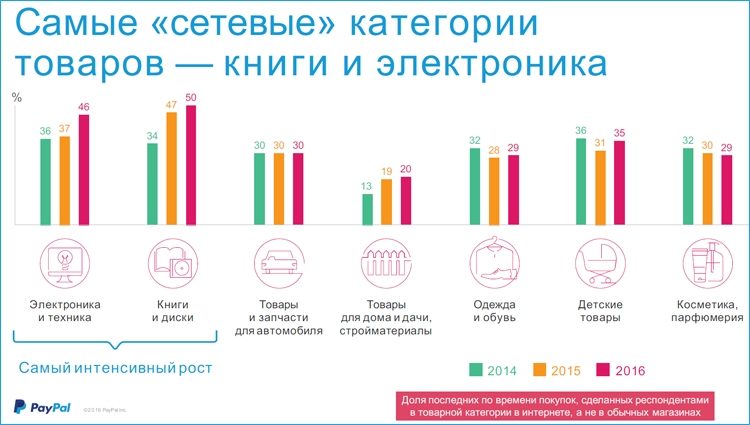 Электронные кошельки в России быстро набирают популярность"