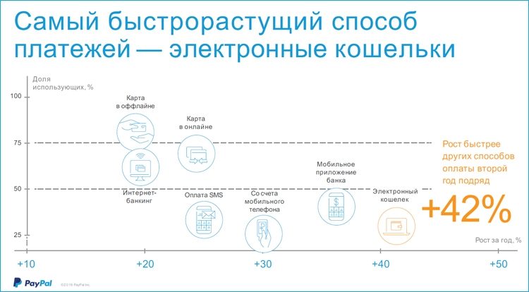 Электронные кошельки в России быстро набирают популярность"